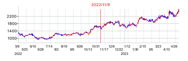 2022年11月8日 12:46前後のの株価チャート